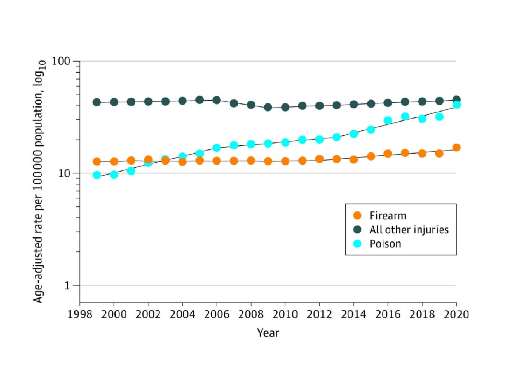 Drug Overdose and Firearm Homicide Contributed Significantly to U.S